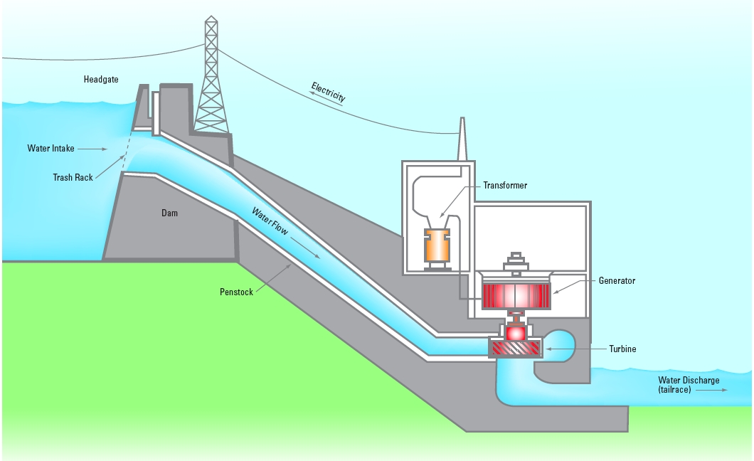 Hydro Power